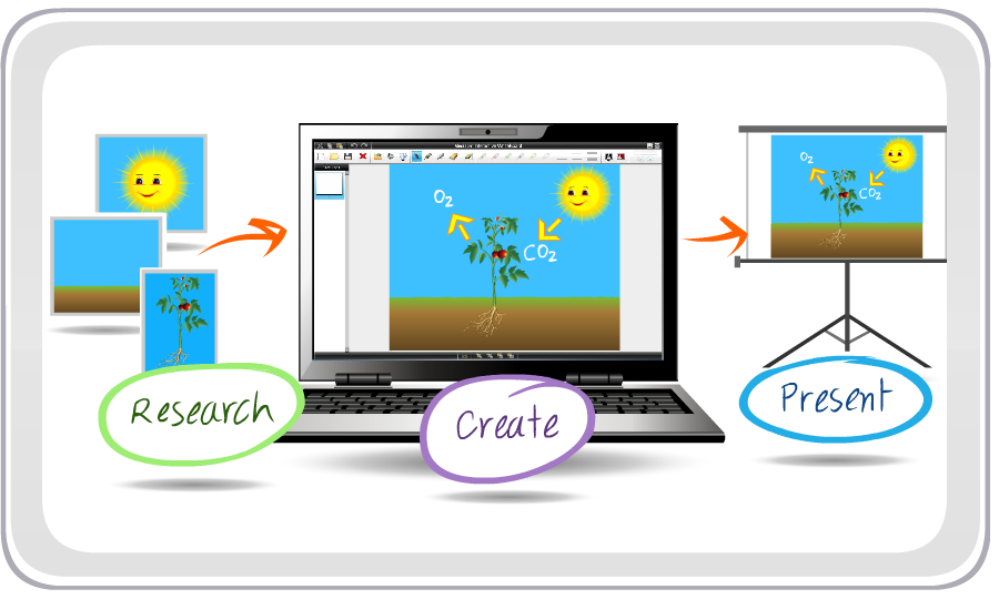 Research, Create, Present